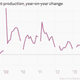 Image for article titled The single, buried statistic that explains China’s slowdown